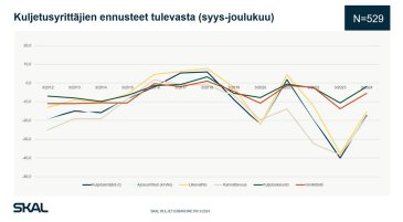 SKAL Kuljetusbarometri: Kuljetusalalla on merkkejä talouden piristymisestä